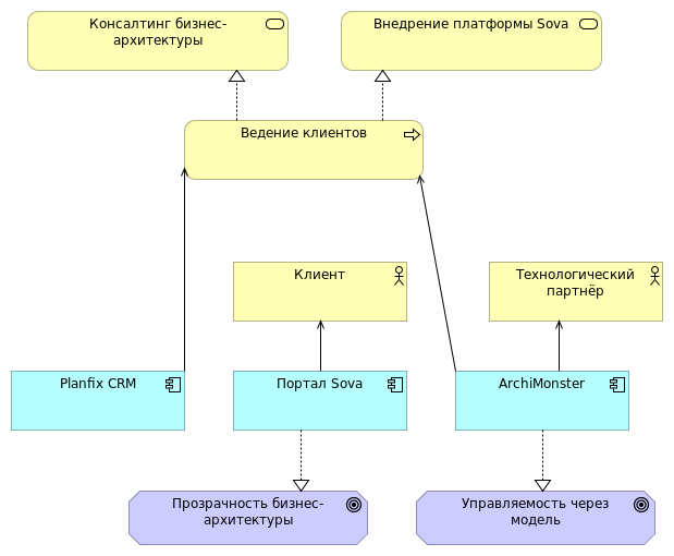 Карта сервисов
